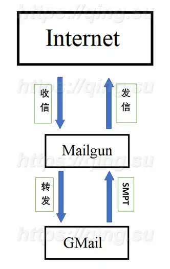 转载 整合gmail 与mailgun 实现免费域名邮箱 香菇肥牛的博客 随遇而安